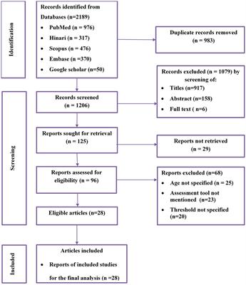 Exploring optimal HAART adherence rates in Ethiopian adults: a systematic review and meta-analysis